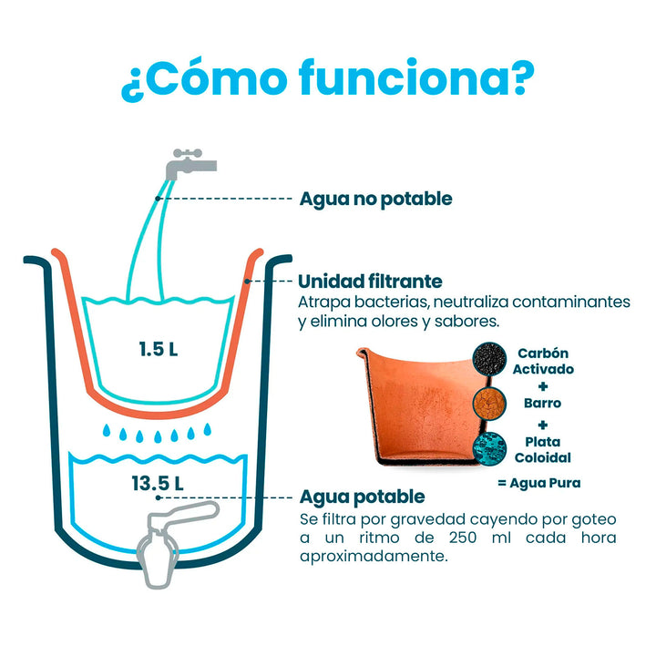 Ecofiltro Purificador, Dispensador y Filtro de Agua Cerámica 15 L Edición Especial Negro Mate