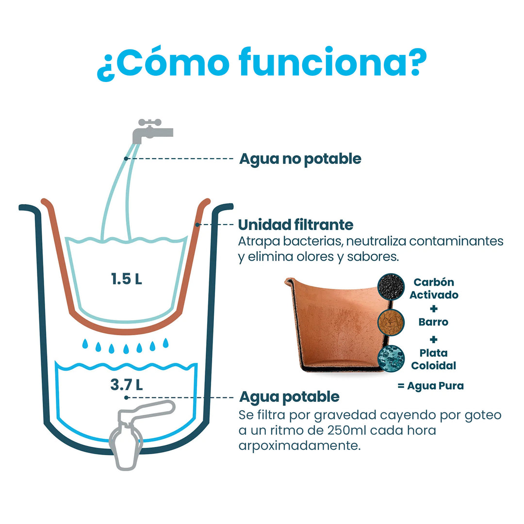 Ecofiltro Purificador, Dispensador y Filtro de Agua Colors Mini (5.2 L)